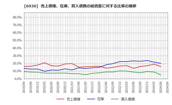 6930 日本アンテナ(株): 売上債権、在庫、買入債務の総資産に対する比率の推移