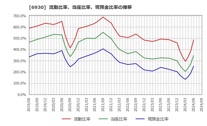 6930 日本アンテナ(株): 流動比率、当座比率、現預金比率の推移