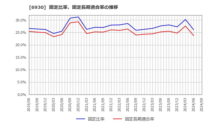 6930 日本アンテナ(株): 固定比率、固定長期適合率の推移