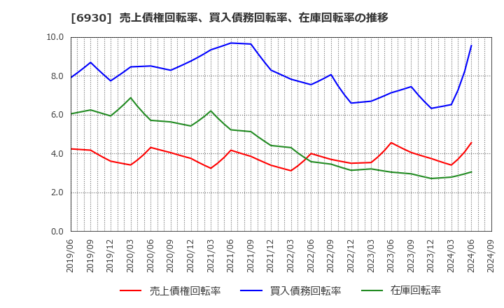 6930 日本アンテナ(株): 売上債権回転率、買入債務回転率、在庫回転率の推移