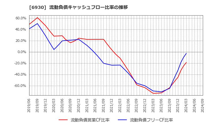 6930 日本アンテナ(株): 流動負債キャッシュフロー比率の推移