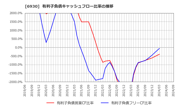 6930 日本アンテナ(株): 有利子負債キャッシュフロー比率の推移