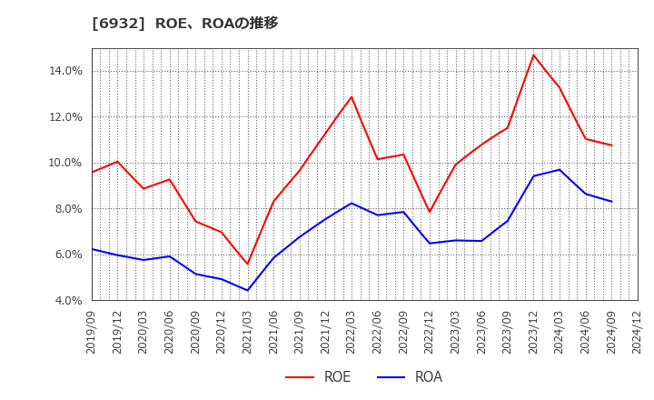 6932 (株)遠藤照明: ROE、ROAの推移