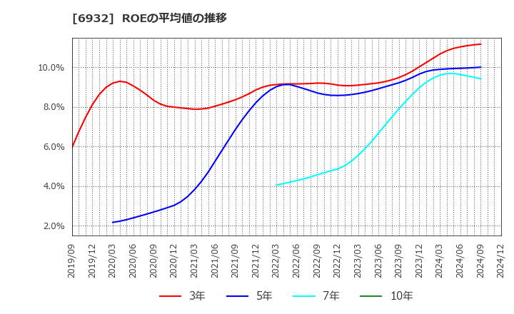 6932 (株)遠藤照明: ROEの平均値の推移