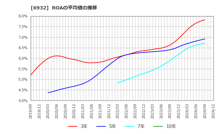 6932 (株)遠藤照明: ROAの平均値の推移