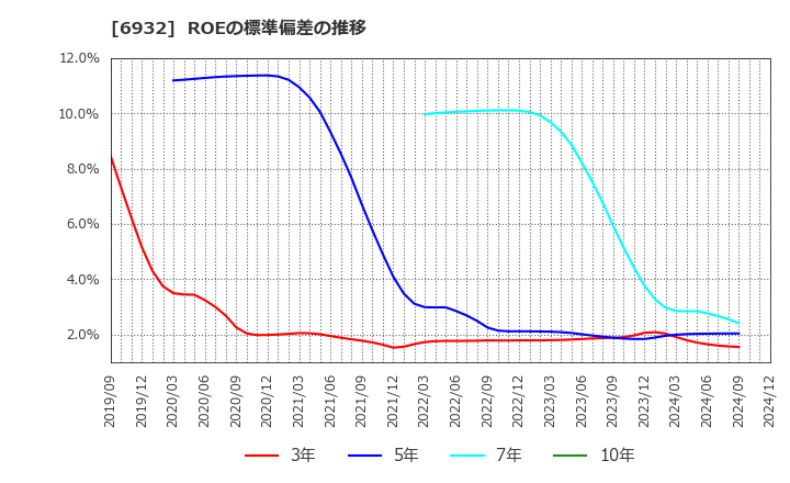 6932 (株)遠藤照明: ROEの標準偏差の推移