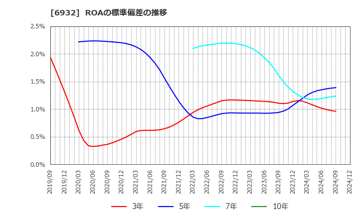 6932 (株)遠藤照明: ROAの標準偏差の推移