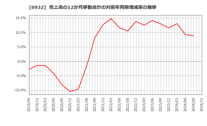 6932 (株)遠藤照明: 売上高の12か月移動合計の対前年同期増減率の推移