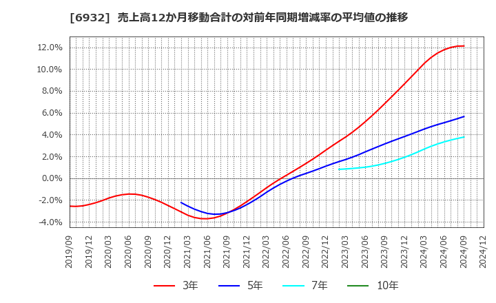 6932 (株)遠藤照明: 売上高12か月移動合計の対前年同期増減率の平均値の推移