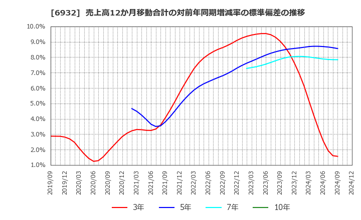 6932 (株)遠藤照明: 売上高12か月移動合計の対前年同期増減率の標準偏差の推移