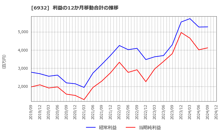 6932 (株)遠藤照明: 利益の12か月移動合計の推移