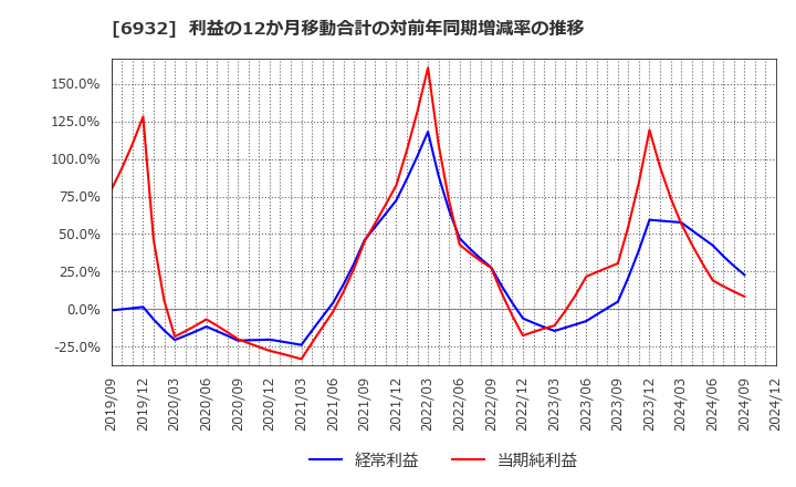 6932 (株)遠藤照明: 利益の12か月移動合計の対前年同期増減率の推移