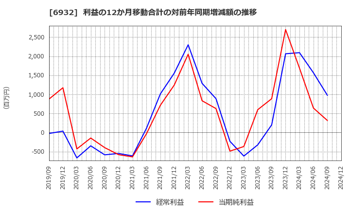 6932 (株)遠藤照明: 利益の12か月移動合計の対前年同期増減額の推移