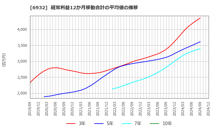 6932 (株)遠藤照明: 経常利益12か月移動合計の平均値の推移