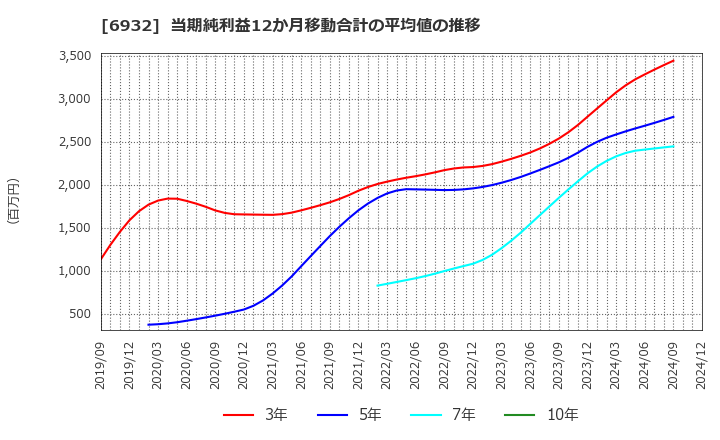 6932 (株)遠藤照明: 当期純利益12か月移動合計の平均値の推移