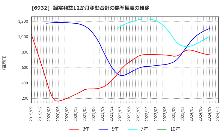 6932 (株)遠藤照明: 経常利益12か月移動合計の標準偏差の推移