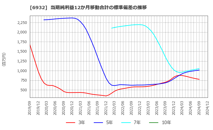 6932 (株)遠藤照明: 当期純利益12か月移動合計の標準偏差の推移