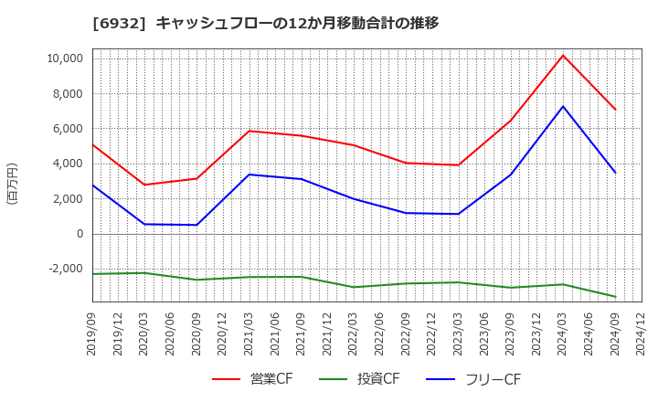 6932 (株)遠藤照明: キャッシュフローの12か月移動合計の推移