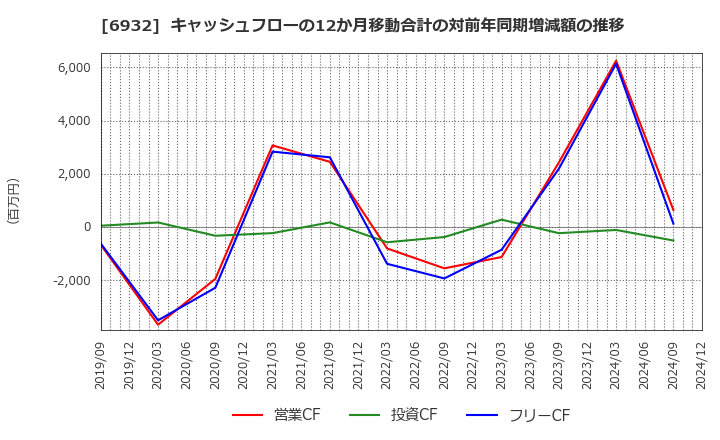 6932 (株)遠藤照明: キャッシュフローの12か月移動合計の対前年同期増減額の推移