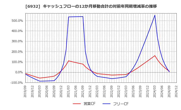 6932 (株)遠藤照明: キャッシュフローの12か月移動合計の対前年同期増減率の推移