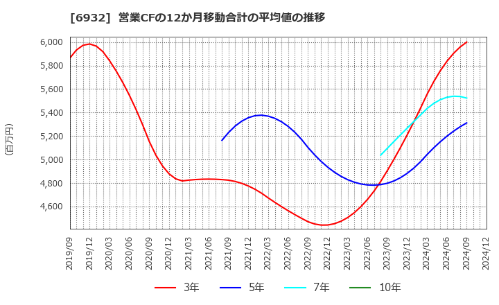 6932 (株)遠藤照明: 営業CFの12か月移動合計の平均値の推移