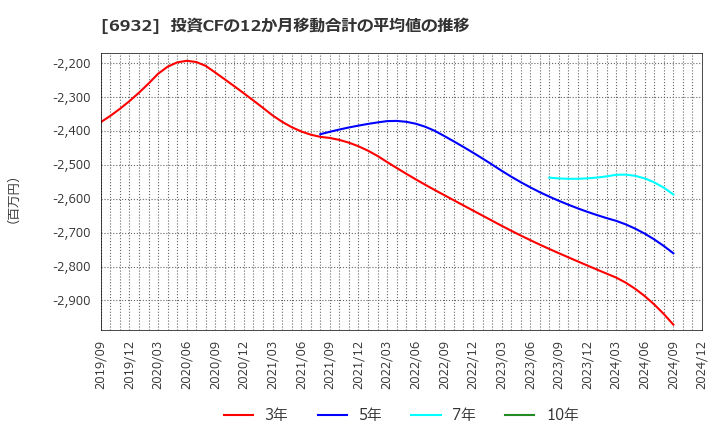 6932 (株)遠藤照明: 投資CFの12か月移動合計の平均値の推移