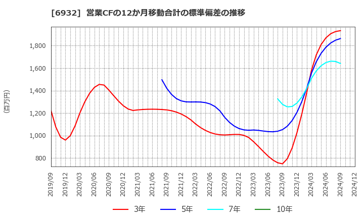 6932 (株)遠藤照明: 営業CFの12か月移動合計の標準偏差の推移