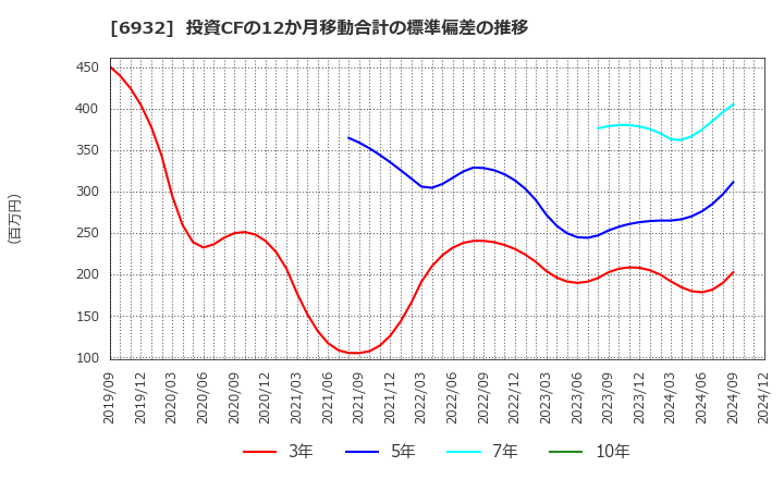 6932 (株)遠藤照明: 投資CFの12か月移動合計の標準偏差の推移