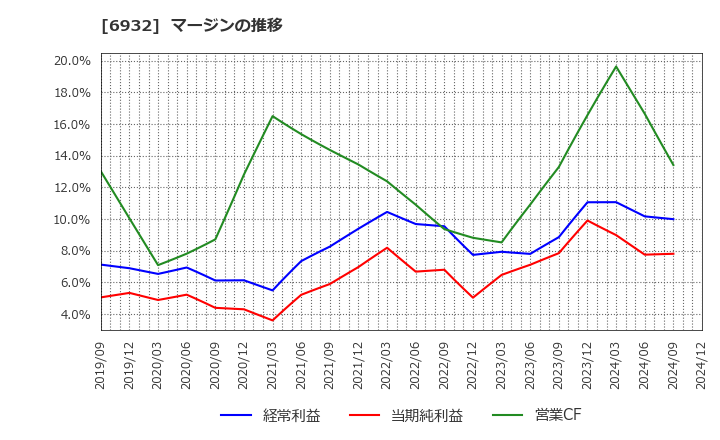 6932 (株)遠藤照明: マージンの推移