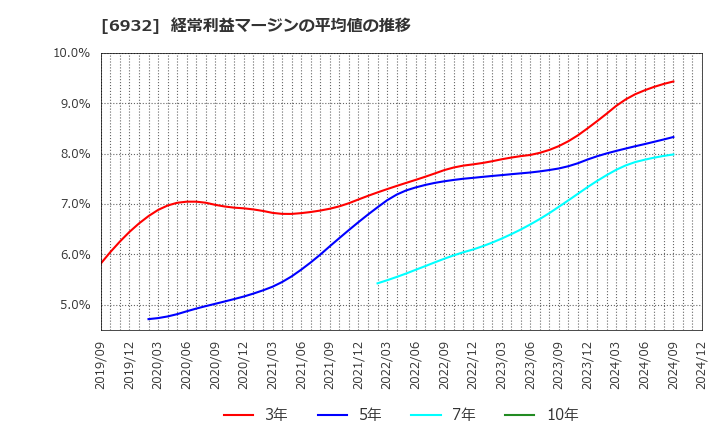 6932 (株)遠藤照明: 経常利益マージンの平均値の推移