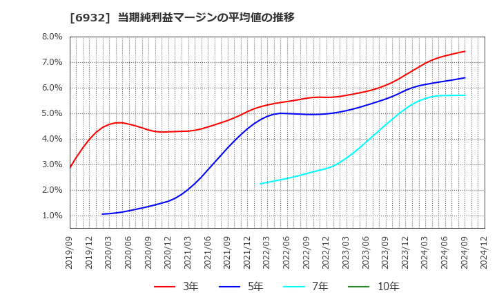 6932 (株)遠藤照明: 当期純利益マージンの平均値の推移