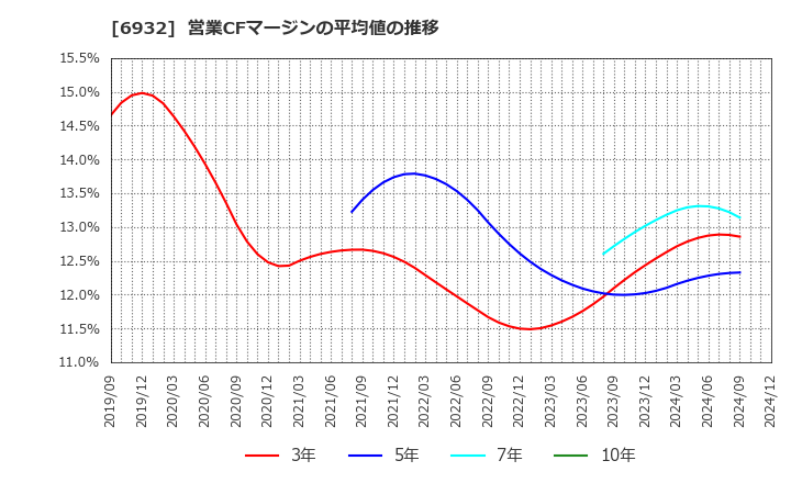 6932 (株)遠藤照明: 営業CFマージンの平均値の推移