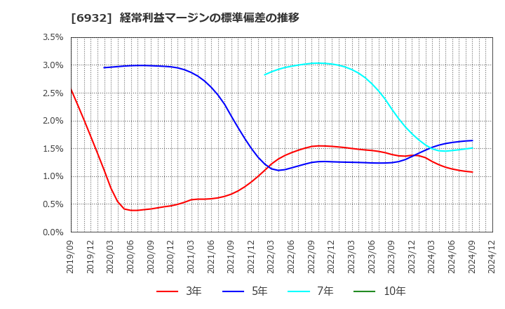 6932 (株)遠藤照明: 経常利益マージンの標準偏差の推移