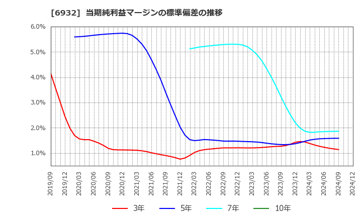 6932 (株)遠藤照明: 当期純利益マージンの標準偏差の推移