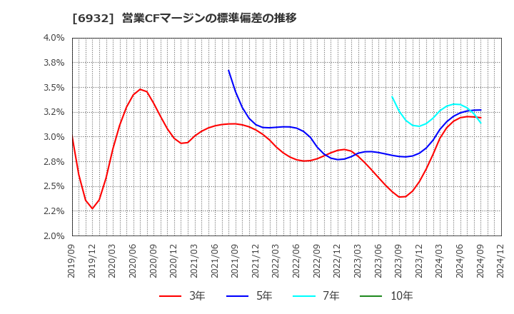 6932 (株)遠藤照明: 営業CFマージンの標準偏差の推移