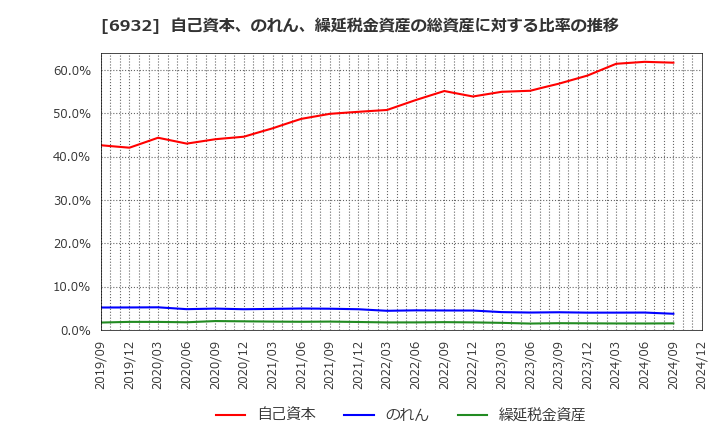 6932 (株)遠藤照明: 自己資本、のれん、繰延税金資産の総資産に対する比率の推移