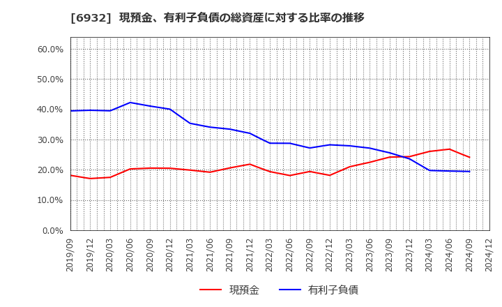 6932 (株)遠藤照明: 現預金、有利子負債の総資産に対する比率の推移