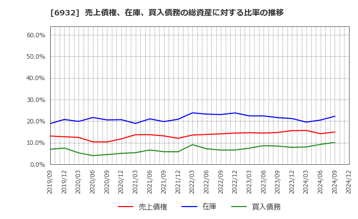 6932 (株)遠藤照明: 売上債権、在庫、買入債務の総資産に対する比率の推移