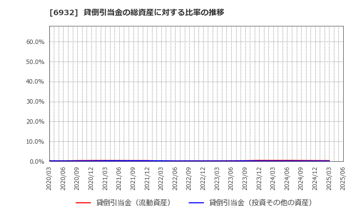 6932 (株)遠藤照明: 貸倒引当金の総資産に対する比率の推移