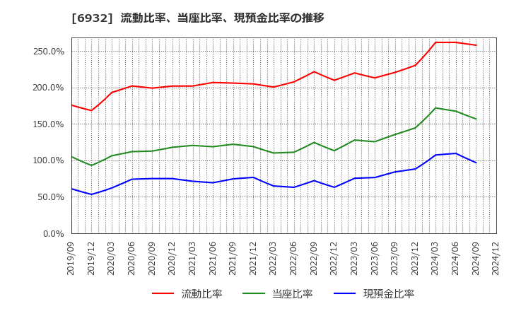 6932 (株)遠藤照明: 流動比率、当座比率、現預金比率の推移