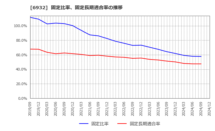 6932 (株)遠藤照明: 固定比率、固定長期適合率の推移