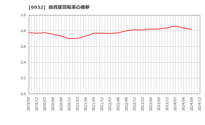 6932 (株)遠藤照明: 総資産回転率の推移