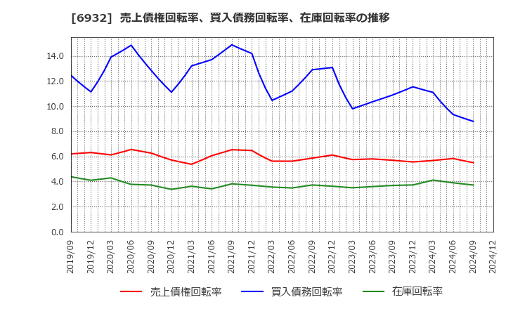 6932 (株)遠藤照明: 売上債権回転率、買入債務回転率、在庫回転率の推移