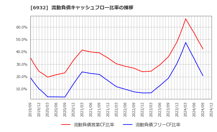 6932 (株)遠藤照明: 流動負債キャッシュフロー比率の推移