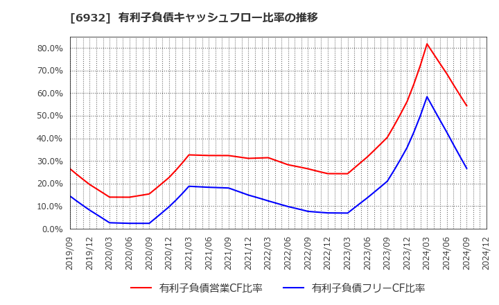 6932 (株)遠藤照明: 有利子負債キャッシュフロー比率の推移