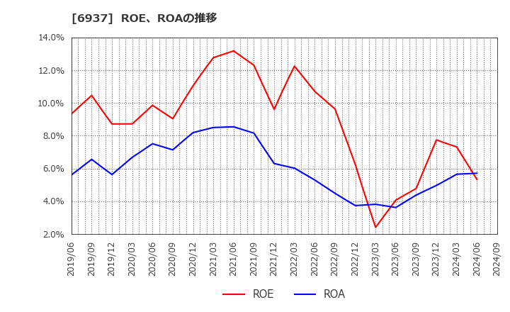 6937 古河電池(株): ROE、ROAの推移