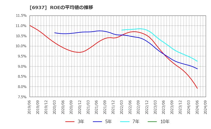 6937 古河電池(株): ROEの平均値の推移