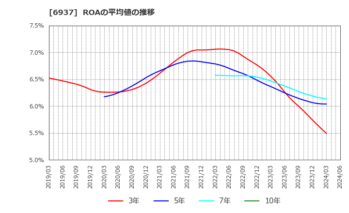 6937 古河電池(株): ROAの平均値の推移