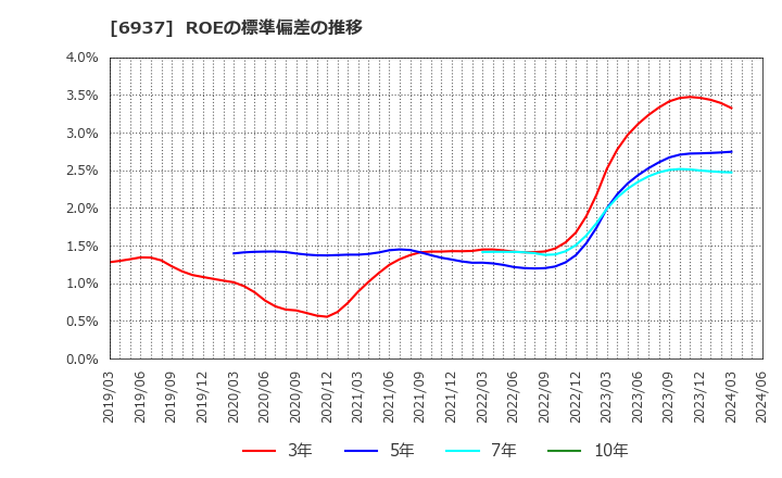 6937 古河電池(株): ROEの標準偏差の推移