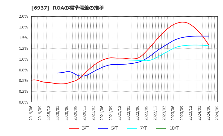 6937 古河電池(株): ROAの標準偏差の推移